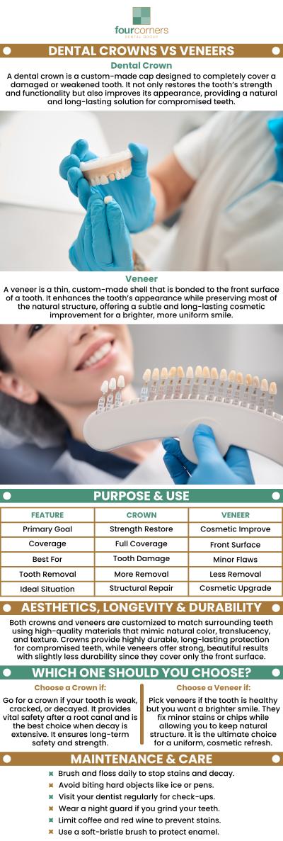 At Four Corners Dental Group, Dr. Pete Higgins, DDS, helps patients understand the difference between dental crowns and veneers. While both options enhance the appearance of your smile, crowns cover the entire tooth, providing protection and strength for damaged or decayed teeth. Veneers, on the other hand, are thin shells that cover the front of the tooth to improve its appearance without altering its structure. For more information, contact us today or book an appointment online. We are conveniently located at 3901 Raspberry Rd, Anchorage, AK 99502.