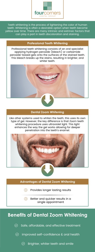 Common questions asked by patients: What is Zoom Teeth Whitening? How long does a Zoom Teeth Whitening session take? How long will the results of Zoom Teeth Whitening last? Can Zoom Teeth Whitening be done if I have sensitive teeth? How Zoom Teeth Whitening Can Enhance Your Smile at Four Corners Dental Group. For more information, contact us or book an appointment online. We are conveniently located at 3901 Raspberry Rd, Anchorage, AK 99502.