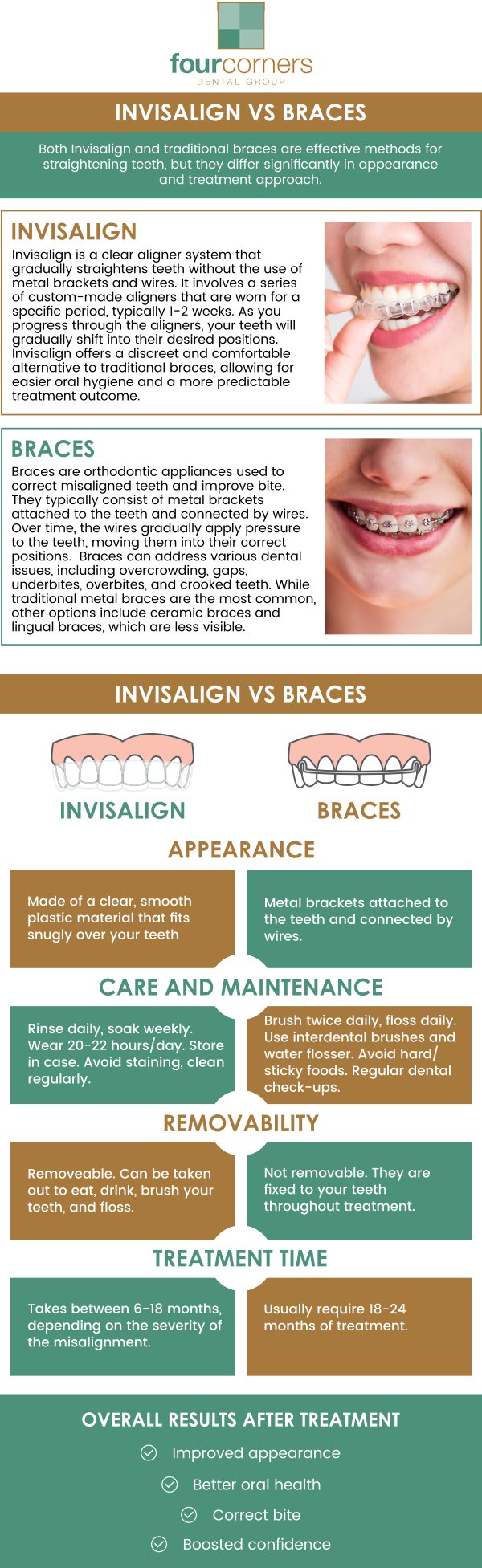 Invisalign is a convenient and effective solution for patients who want to improve the appearance of their smile. Invisalign not only enhances the appearance of a person's smile, but it can also help correct or prevent a range of oral health problems. In Anchorage, AK, Invisalign treatment typically costs between $3,000 and $8,000, depending on the complexity of the case. Invisalign and braces are available at Four Corners Dental Group. For more information, contact us or book an appointment online. We are conveniently located at 3901 Raspberry Rd, Anchorage, AK 99502.